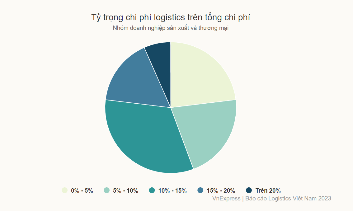 GIẢI PHÁP GIẢM CHI PHÍ LOGISTICS BAO GỒM TỐI ƯU TUYẾN ĐƯỜNG VÀ ỨNG DỤNG CÔNG NGHỆ SỐ HÓA